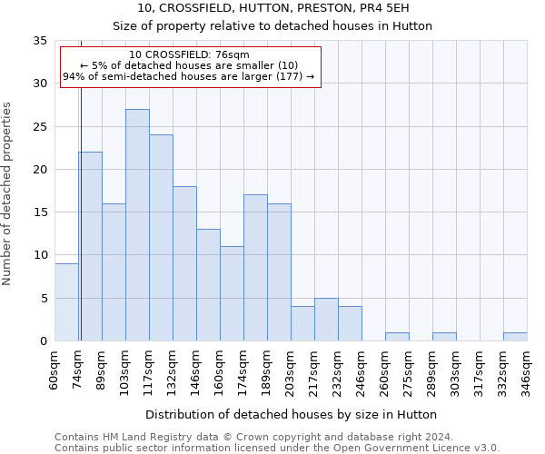 10, CROSSFIELD, HUTTON, PRESTON, PR4 5EH: Size of property relative to detached houses in Hutton