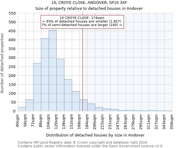 10, CROYE CLOSE, ANDOVER, SP10 3AF: Size of property relative to detached houses in Andover