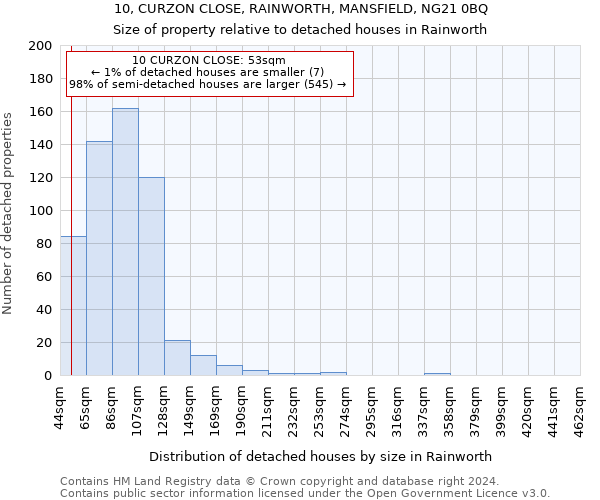 10, CURZON CLOSE, RAINWORTH, MANSFIELD, NG21 0BQ: Size of property relative to detached houses in Rainworth