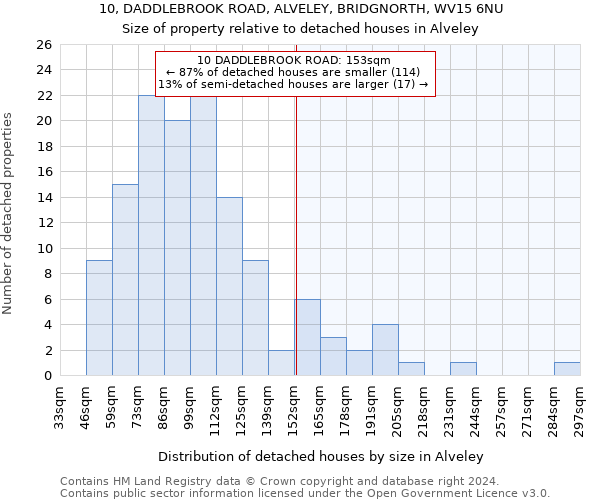 10, DADDLEBROOK ROAD, ALVELEY, BRIDGNORTH, WV15 6NU: Size of property relative to detached houses in Alveley