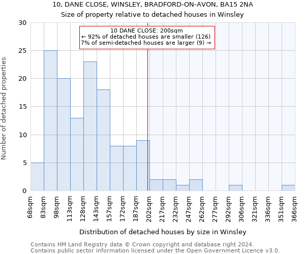 10, DANE CLOSE, WINSLEY, BRADFORD-ON-AVON, BA15 2NA: Size of property relative to detached houses in Winsley