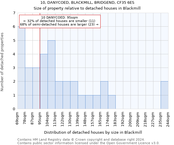 10, DANYCOED, BLACKMILL, BRIDGEND, CF35 6ES: Size of property relative to detached houses in Blackmill