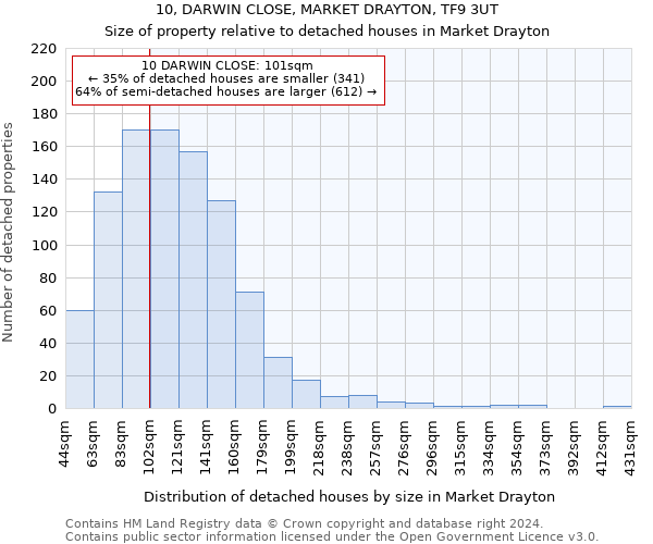 10, DARWIN CLOSE, MARKET DRAYTON, TF9 3UT: Size of property relative to detached houses in Market Drayton