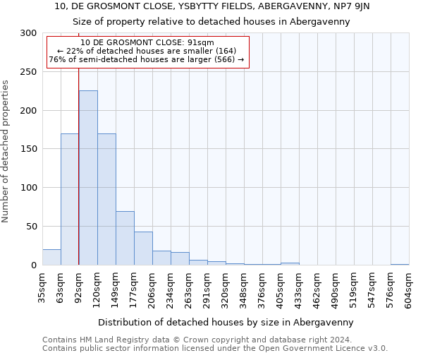 10, DE GROSMONT CLOSE, YSBYTTY FIELDS, ABERGAVENNY, NP7 9JN: Size of property relative to detached houses in Abergavenny