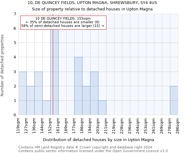 10, DE QUINCEY FIELDS, UPTON MAGNA, SHREWSBURY, SY4 4US: Size of property relative to detached houses in Upton Magna