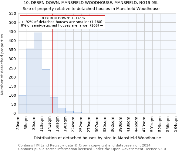 10, DEBEN DOWN, MANSFIELD WOODHOUSE, MANSFIELD, NG19 9SL: Size of property relative to detached houses in Mansfield Woodhouse