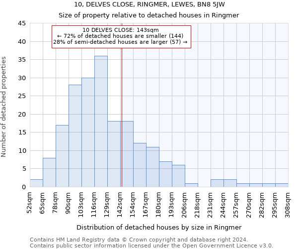 10, DELVES CLOSE, RINGMER, LEWES, BN8 5JW: Size of property relative to detached houses in Ringmer