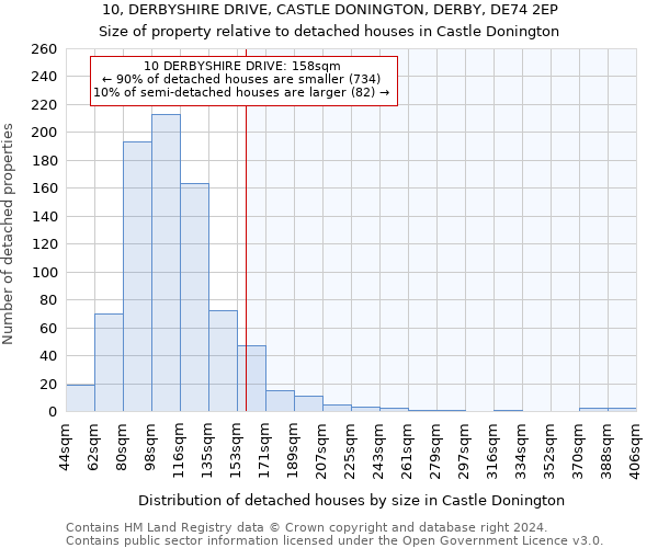 10, DERBYSHIRE DRIVE, CASTLE DONINGTON, DERBY, DE74 2EP: Size of property relative to detached houses in Castle Donington