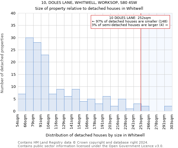 10, DOLES LANE, WHITWELL, WORKSOP, S80 4SW: Size of property relative to detached houses in Whitwell