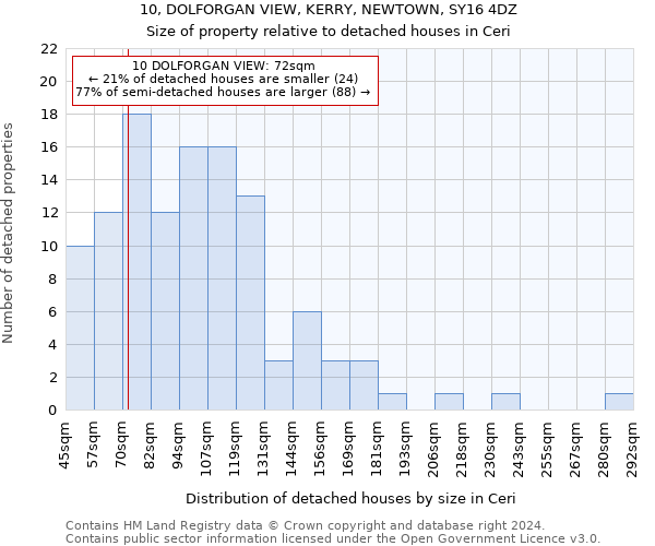 10, DOLFORGAN VIEW, KERRY, NEWTOWN, SY16 4DZ: Size of property relative to detached houses in Ceri