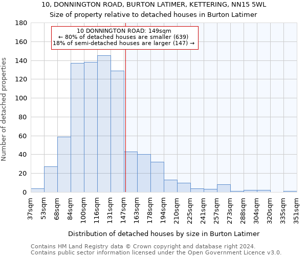 10, DONNINGTON ROAD, BURTON LATIMER, KETTERING, NN15 5WL: Size of property relative to detached houses in Burton Latimer