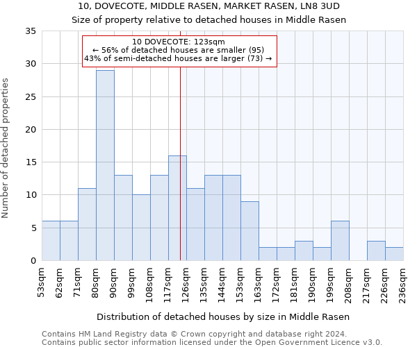 10, DOVECOTE, MIDDLE RASEN, MARKET RASEN, LN8 3UD: Size of property relative to detached houses in Middle Rasen