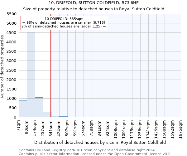 10, DRIFFOLD, SUTTON COLDFIELD, B73 6HE: Size of property relative to detached houses in Royal Sutton Coldfield