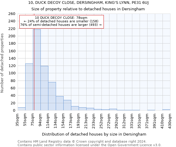 10, DUCK DECOY CLOSE, DERSINGHAM, KING'S LYNN, PE31 6UJ: Size of property relative to detached houses in Dersingham