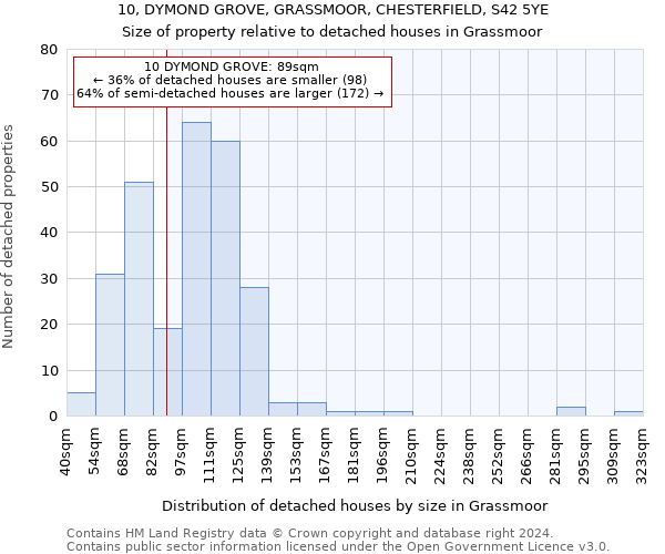 10, DYMOND GROVE, GRASSMOOR, CHESTERFIELD, S42 5YE: Size of property relative to detached houses in Grassmoor