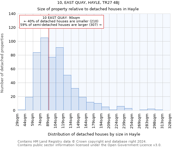 10, EAST QUAY, HAYLE, TR27 4BJ: Size of property relative to detached houses in Hayle