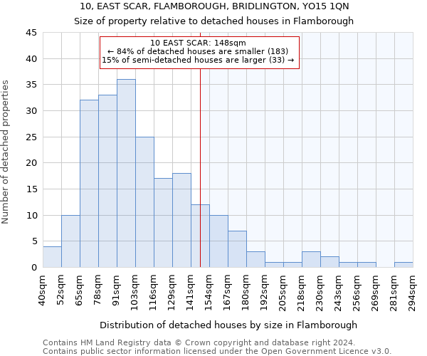 10, EAST SCAR, FLAMBOROUGH, BRIDLINGTON, YO15 1QN: Size of property relative to detached houses in Flamborough