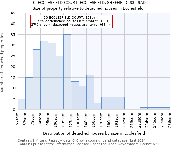 10, ECCLESFIELD COURT, ECCLESFIELD, SHEFFIELD, S35 9AD: Size of property relative to detached houses in Ecclesfield