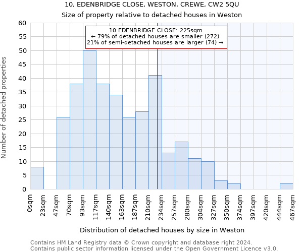 10, EDENBRIDGE CLOSE, WESTON, CREWE, CW2 5QU: Size of property relative to detached houses in Weston