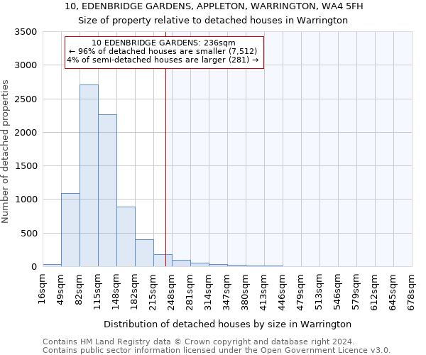 10, EDENBRIDGE GARDENS, APPLETON, WARRINGTON, WA4 5FH: Size of property relative to detached houses in Warrington