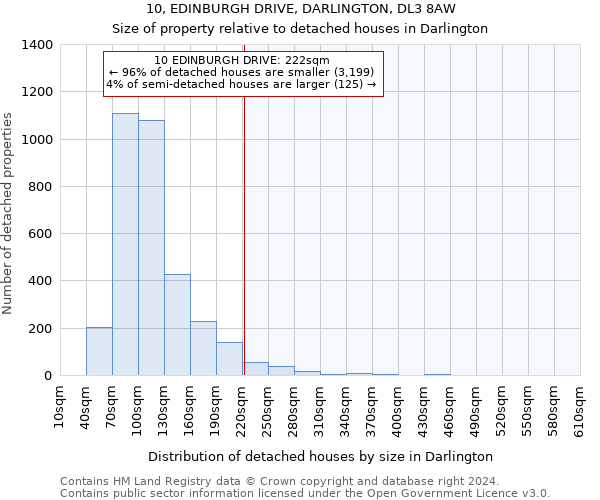 10, EDINBURGH DRIVE, DARLINGTON, DL3 8AW: Size of property relative to detached houses in Darlington