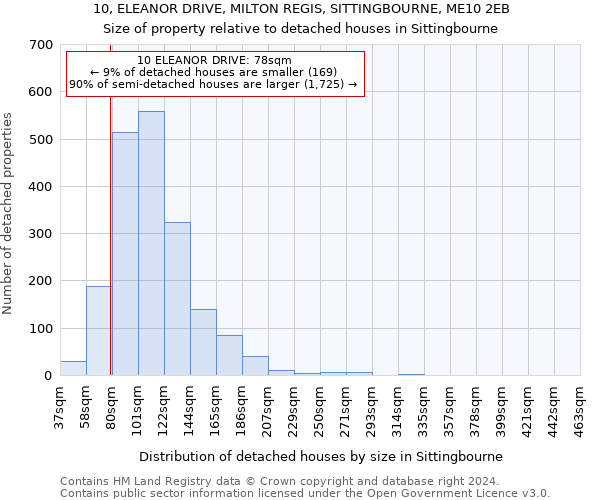 10, ELEANOR DRIVE, MILTON REGIS, SITTINGBOURNE, ME10 2EB: Size of property relative to detached houses in Sittingbourne