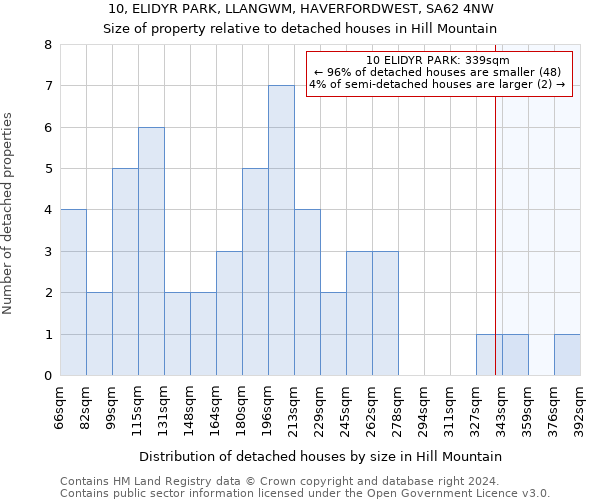 10, ELIDYR PARK, LLANGWM, HAVERFORDWEST, SA62 4NW: Size of property relative to detached houses in Hill Mountain