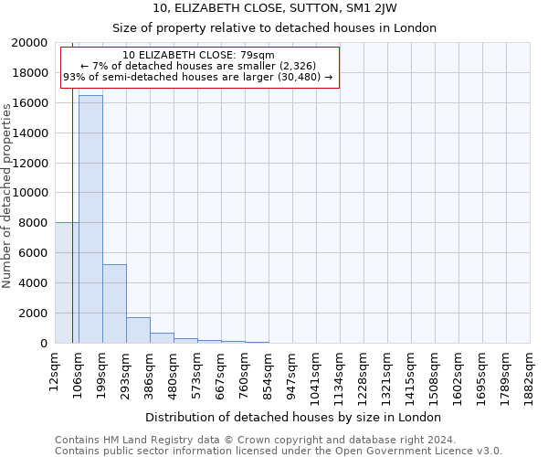 10, ELIZABETH CLOSE, SUTTON, SM1 2JW: Size of property relative to detached houses in London