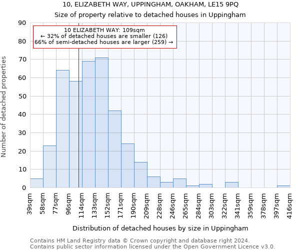 10, ELIZABETH WAY, UPPINGHAM, OAKHAM, LE15 9PQ: Size of property relative to detached houses in Uppingham