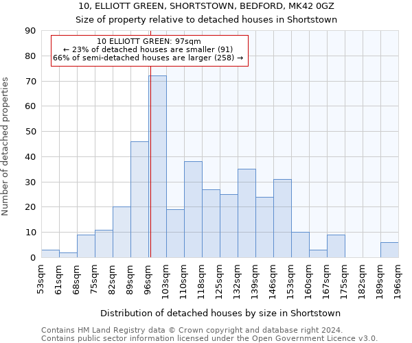 10, ELLIOTT GREEN, SHORTSTOWN, BEDFORD, MK42 0GZ: Size of property relative to detached houses in Shortstown