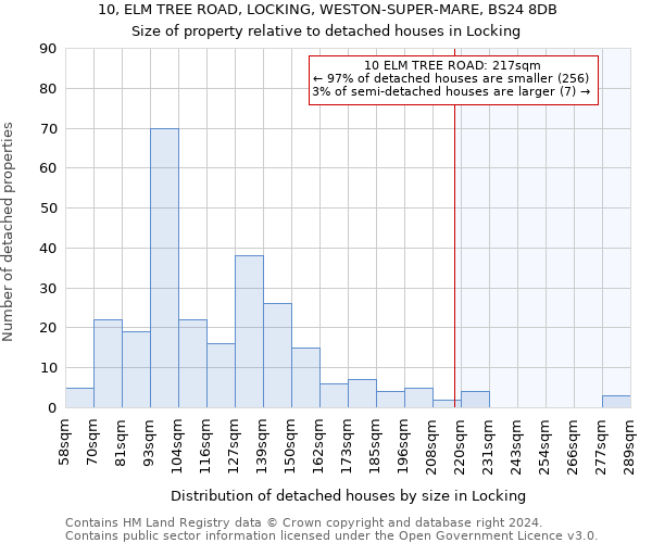 10, ELM TREE ROAD, LOCKING, WESTON-SUPER-MARE, BS24 8DB: Size of property relative to detached houses in Locking