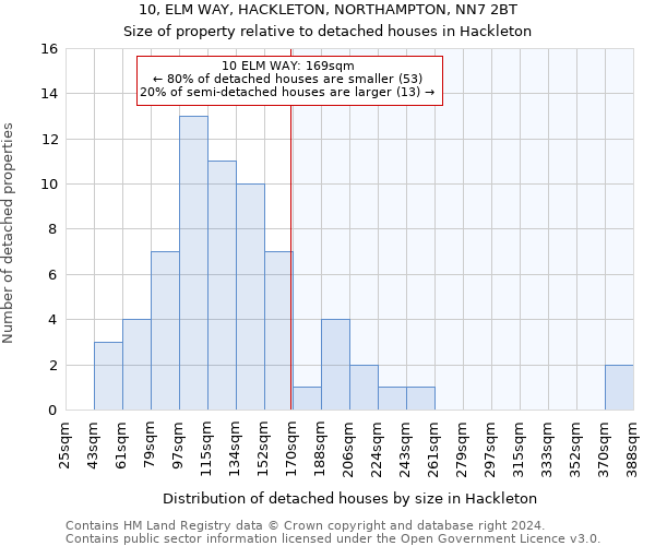 10, ELM WAY, HACKLETON, NORTHAMPTON, NN7 2BT: Size of property relative to detached houses in Hackleton