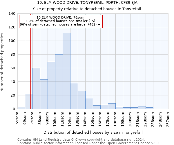 10, ELM WOOD DRIVE, TONYREFAIL, PORTH, CF39 8JA: Size of property relative to detached houses in Tonyrefail