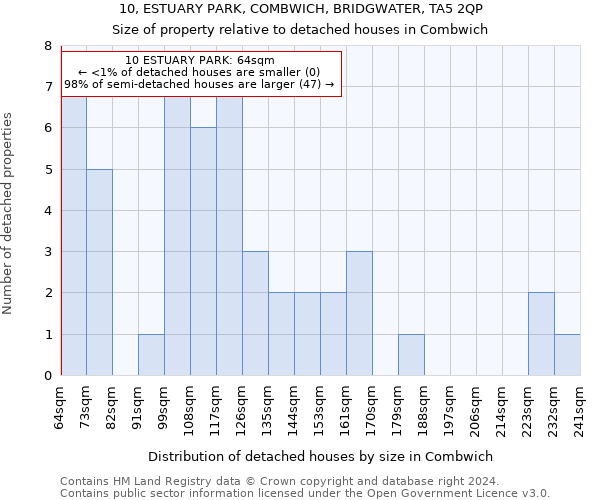 10, ESTUARY PARK, COMBWICH, BRIDGWATER, TA5 2QP: Size of property relative to detached houses in Combwich