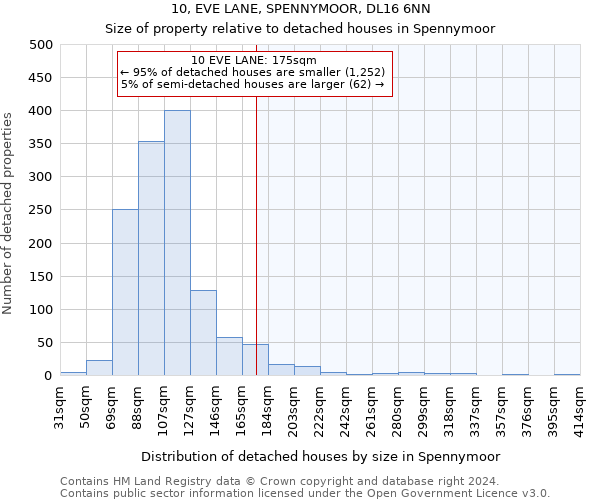 10, EVE LANE, SPENNYMOOR, DL16 6NN: Size of property relative to detached houses in Spennymoor