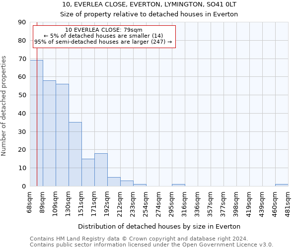 10, EVERLEA CLOSE, EVERTON, LYMINGTON, SO41 0LT: Size of property relative to detached houses in Everton