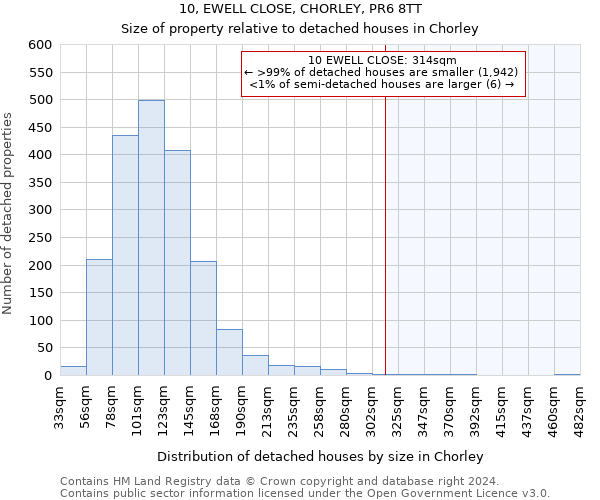 10, EWELL CLOSE, CHORLEY, PR6 8TT: Size of property relative to detached houses in Chorley