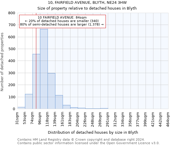 10, FAIRFIELD AVENUE, BLYTH, NE24 3HW: Size of property relative to detached houses in Blyth