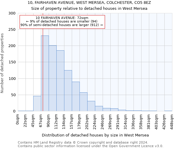 10, FAIRHAVEN AVENUE, WEST MERSEA, COLCHESTER, CO5 8EZ: Size of property relative to detached houses in West Mersea