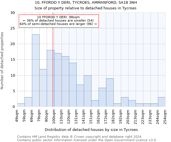 10, FFORDD Y DERI, TYCROES, AMMANFORD, SA18 3NH: Size of property relative to detached houses in Tycroes