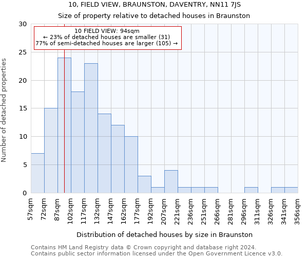 10, FIELD VIEW, BRAUNSTON, DAVENTRY, NN11 7JS: Size of property relative to detached houses in Braunston