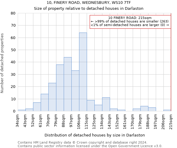 10, FINERY ROAD, WEDNESBURY, WS10 7TF: Size of property relative to detached houses in Darlaston