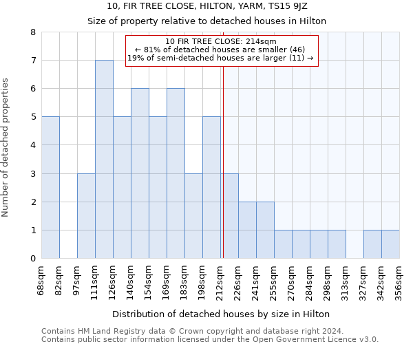 10, FIR TREE CLOSE, HILTON, YARM, TS15 9JZ: Size of property relative to detached houses in Hilton