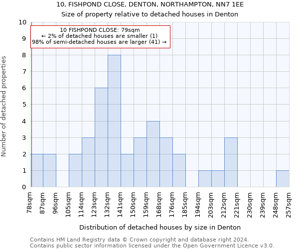 10, FISHPOND CLOSE, DENTON, NORTHAMPTON, NN7 1EE: Size of property relative to detached houses in Denton