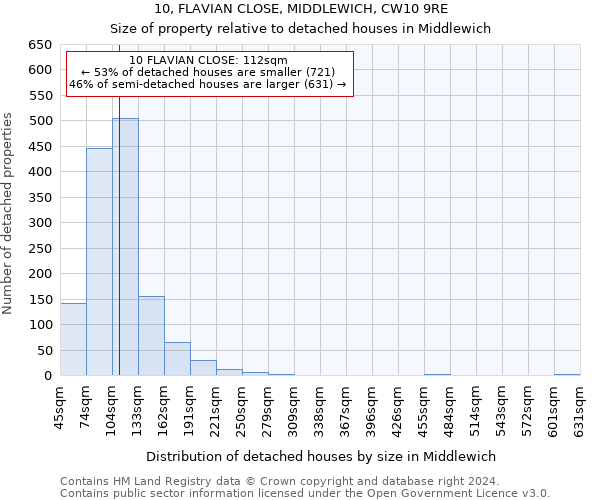 10, FLAVIAN CLOSE, MIDDLEWICH, CW10 9RE: Size of property relative to detached houses in Middlewich