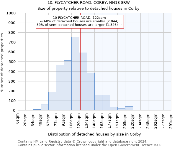 10, FLYCATCHER ROAD, CORBY, NN18 8RW: Size of property relative to detached houses in Corby