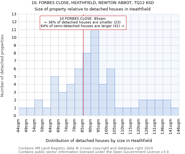 10, FORBES CLOSE, HEATHFIELD, NEWTON ABBOT, TQ12 6SD: Size of property relative to detached houses in Heathfield