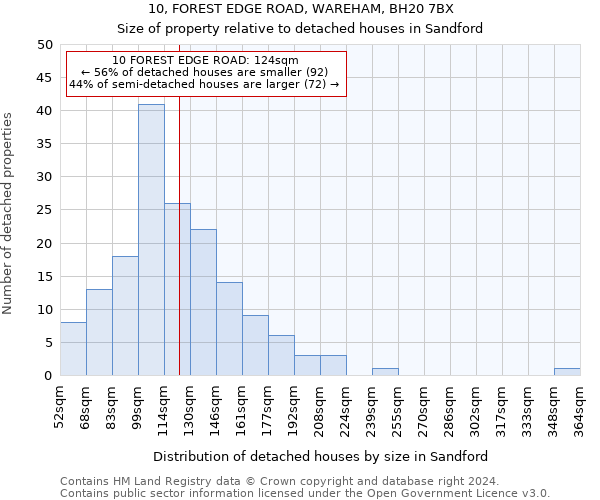 10, FOREST EDGE ROAD, WAREHAM, BH20 7BX: Size of property relative to detached houses in Sandford