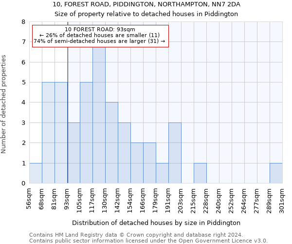 10, FOREST ROAD, PIDDINGTON, NORTHAMPTON, NN7 2DA: Size of property relative to detached houses in Piddington