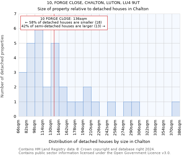 10, FORGE CLOSE, CHALTON, LUTON, LU4 9UT: Size of property relative to detached houses in Chalton